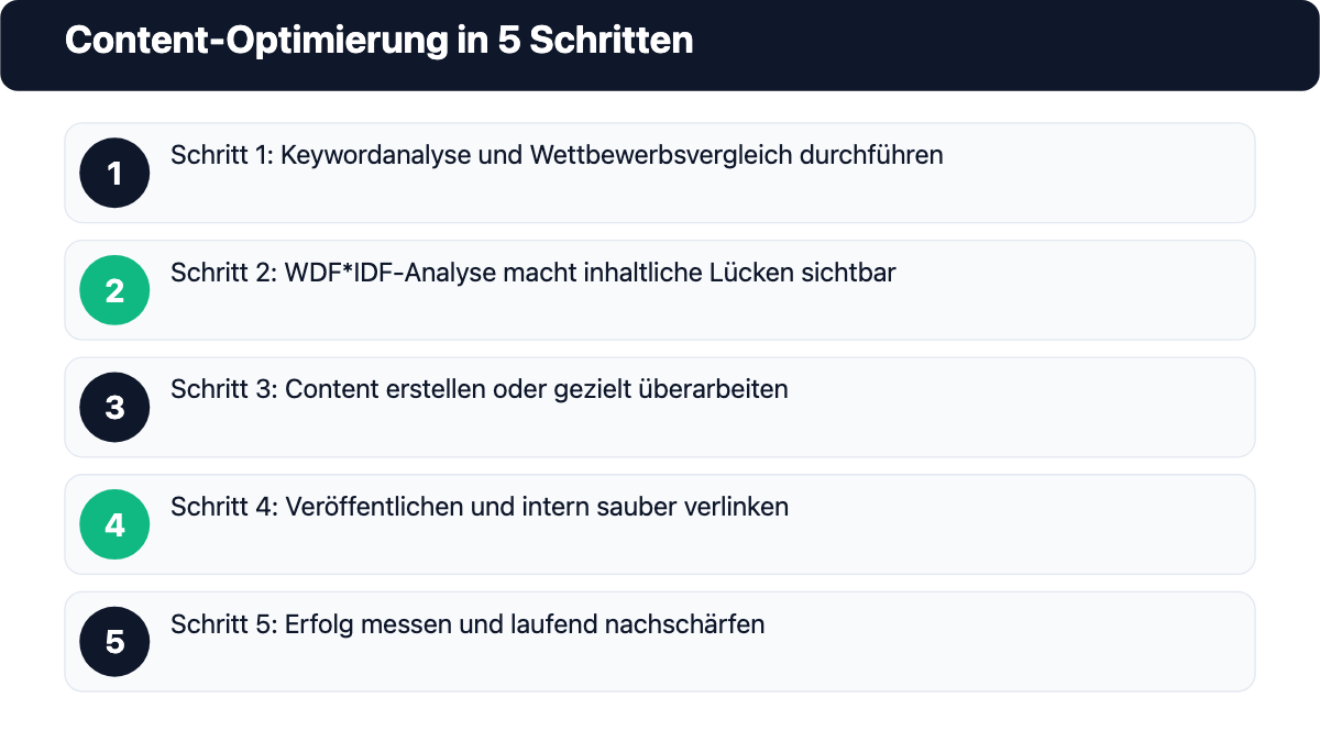 Prozessgrafik mit den 5 Schritten der Content-Optimierung: Keywordanalyse, WDF*IDF-Analyse, Content überarbeiten, Veröffentlichung, Erfolgskontrolle