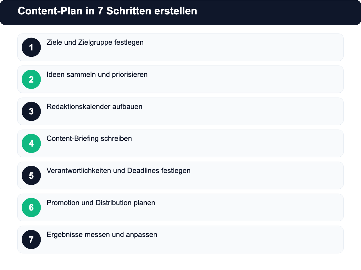 Nummerierte Liste: Content-Plan in 7 Schritten erstellen
