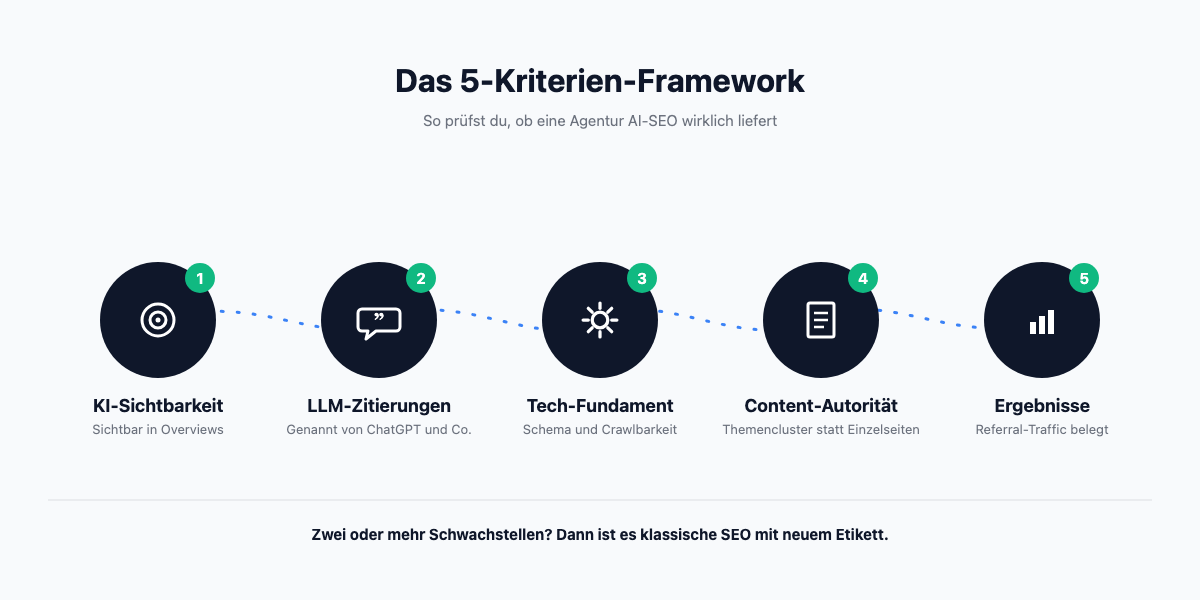 Fünf-Kriterien-Framework zur Bewertung einer AI-SEO-Agentur: KI-Sichtbarkeit, LLM-Zitierungen, Tech-Fundament, Content-Autorität, Ergebnisse