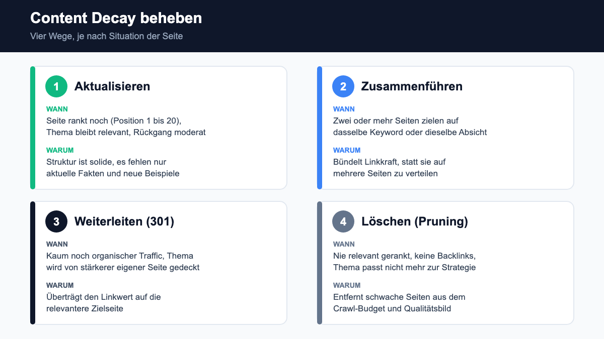 Entscheidungsrahmen für Content Decay: Aktualisieren, Zusammenführen, Weiterleiten oder Löschen