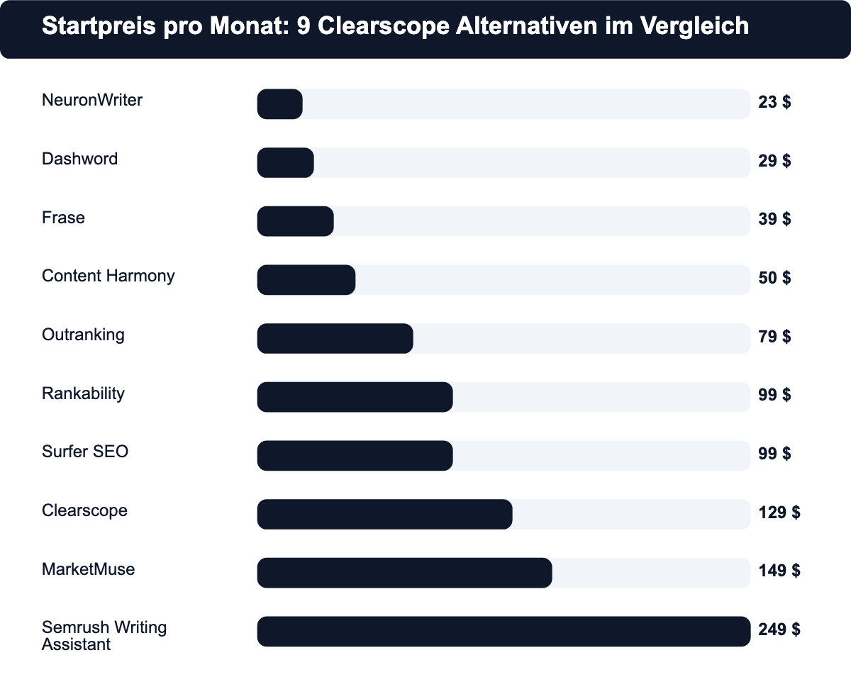 Balkendiagramm: Startpreis pro Monat von Clearscope und 9 Alternativen im Vergleich, von NeuronWriter ab 23 Dollar bis Semrush Writing Assistant ab 249 Dollar