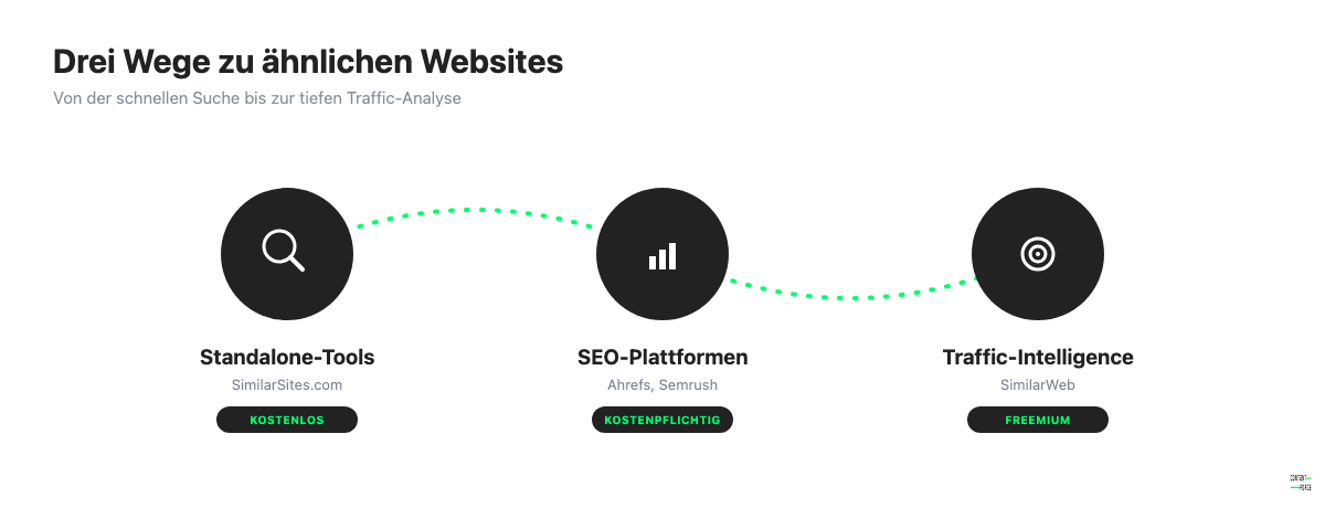 Trichter: Drei Arten von Tools für ähnliche Websites