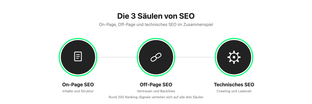 Die drei Säulen von SEO: On-Page SEO, Off-Page SEO und technisches SEO