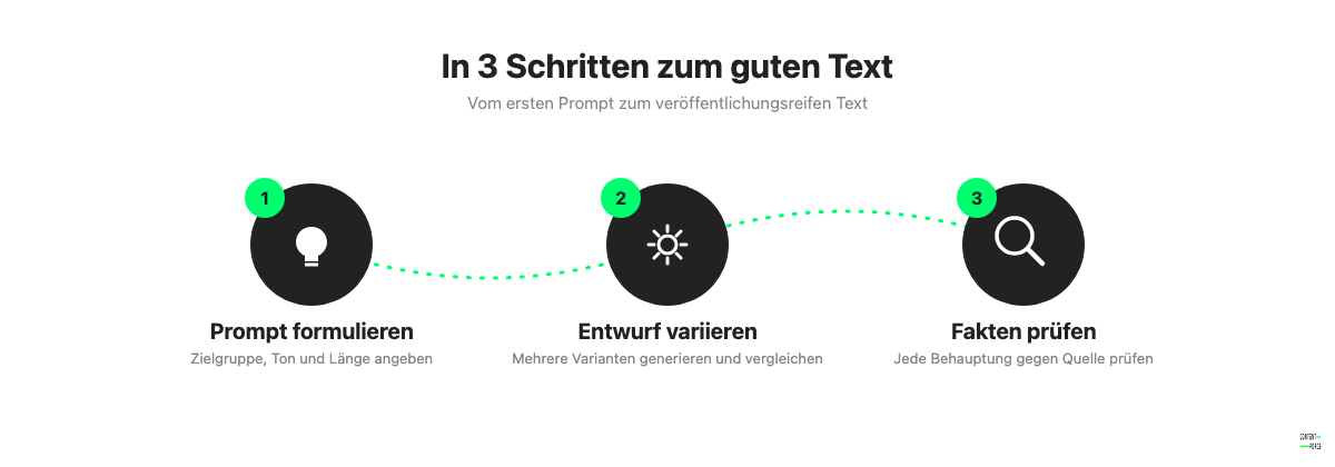 Drei Schritte für den richtigen Umgang mit einem KI-Text-Generator: Prompt formulieren, Entwurf variieren, Fakten prüfen