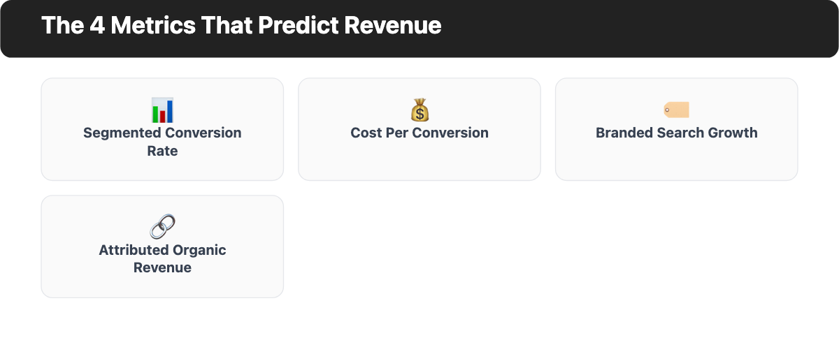 Overview: the four SEO metrics that predict revenue - conversion rate, cost per conversion, branded search growth, attributed organic revenue