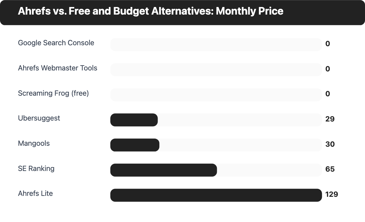 Bar chart comparing monthly price of Ahrefs vs free and budget SEO tool alternatives