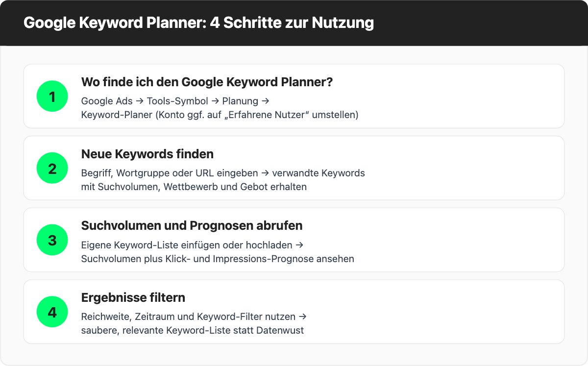Infografik: Google Keyword Planner in 4 Schritten nutzen - Tool finden, neue Keywords finden, Suchvolumen und Prognosen abrufen, Ergebnisse filtern