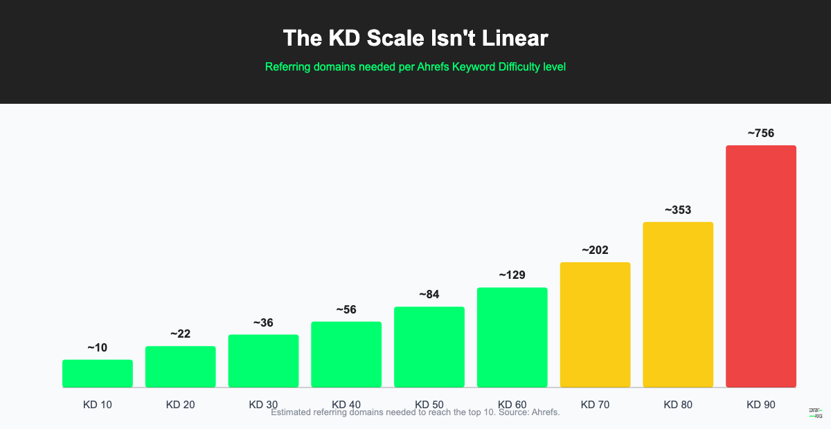 Infographic showing the non-linear keyword difficulty scale from 0 to 100 and the referring domains needed at each level