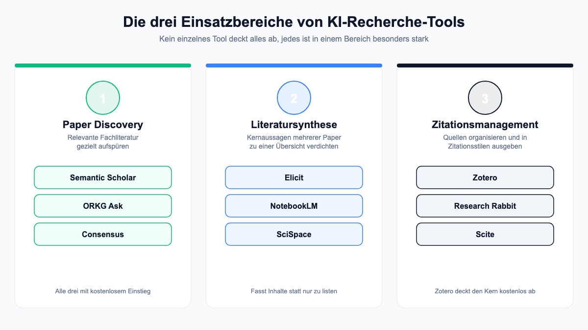 Übersicht: Die drei Einsatzbereiche von KI-Recherche-Tools und passende Beispieltools
