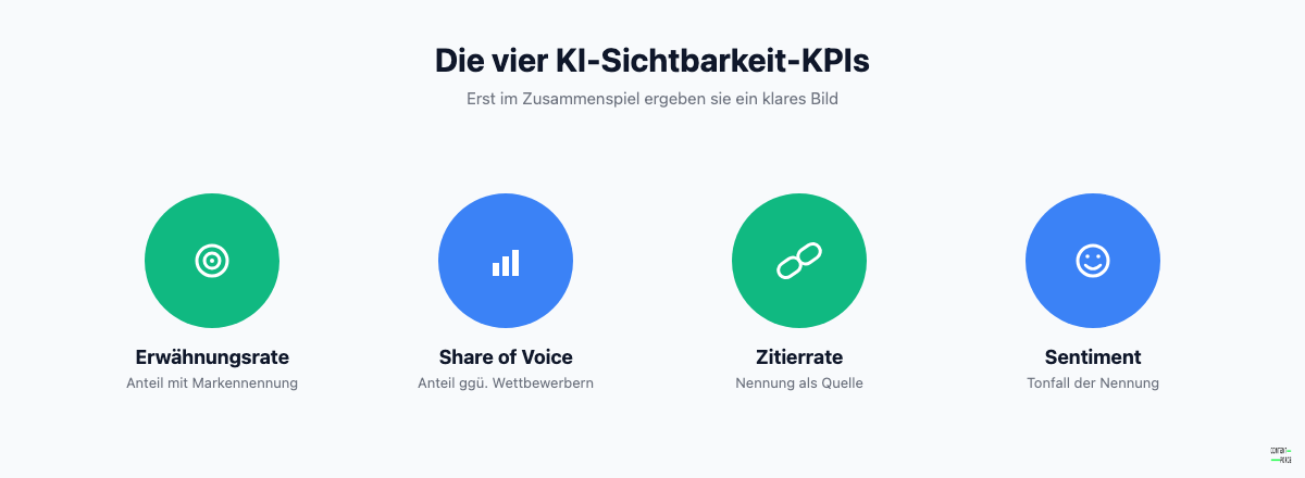 Übersicht der vier KI-Sichtbarkeit-KPIs: Erwähnungsrate, Share of Voice, Zitierrate, Sentiment