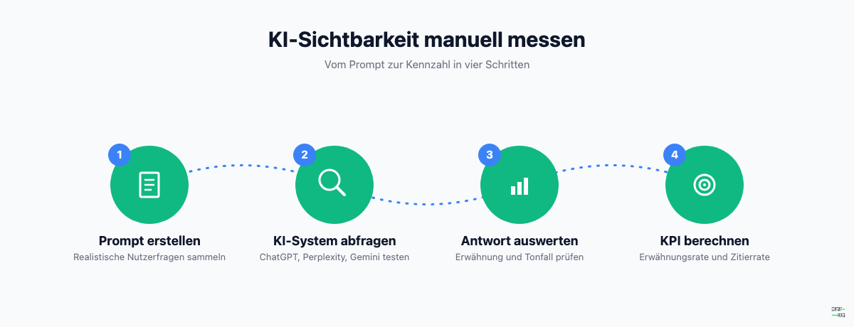 Infografik: KI-Sichtbarkeit manuell messen in vier Schritten, von Prompt bis KPI