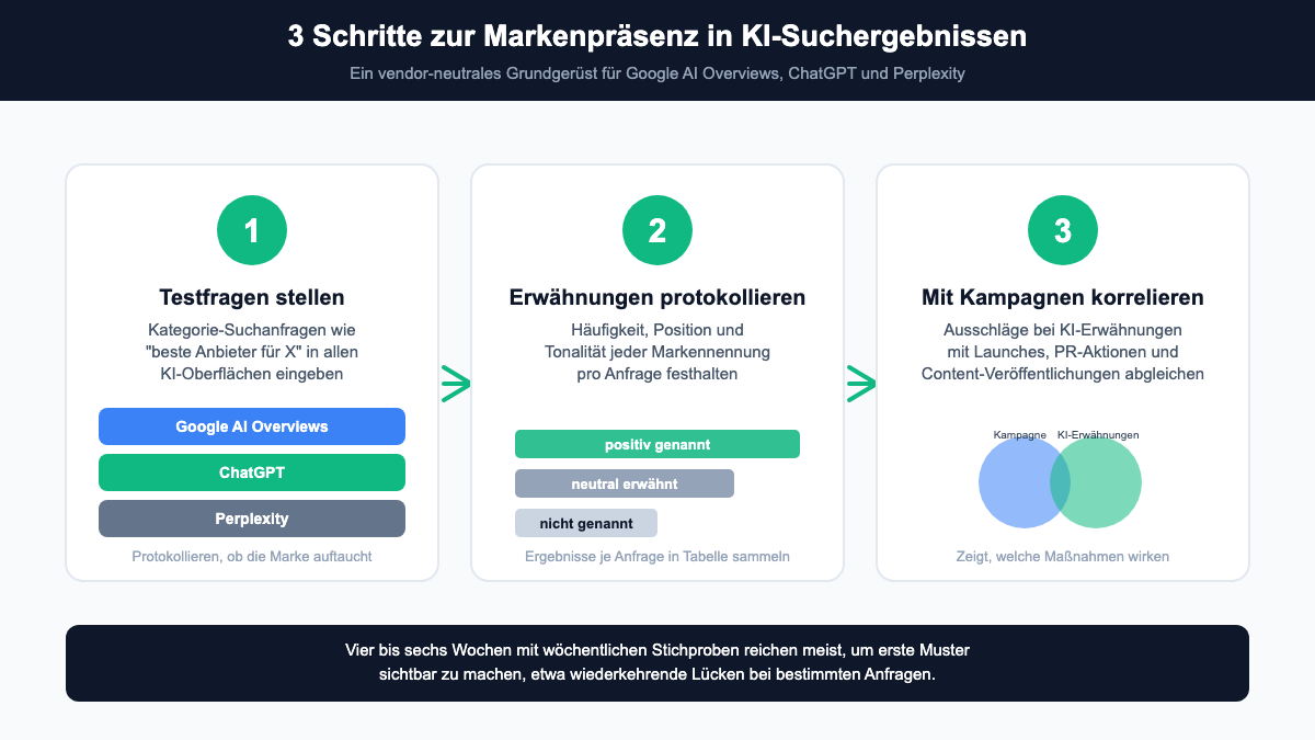 Infografik mit 3 Schritten zur Messung der Markenpräsenz in KI-Suchergebnissen: Testfragen stellen, Erwähnungen protokollieren, mit Kampagnen korrelieren
