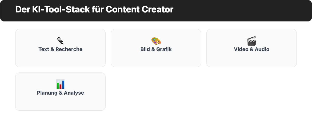 Vier Einsatzbereiche im KI-Tool-Stack für Content Creator: Text und Recherche, Bild und Grafik, Video und Audio, Planung und Analyse