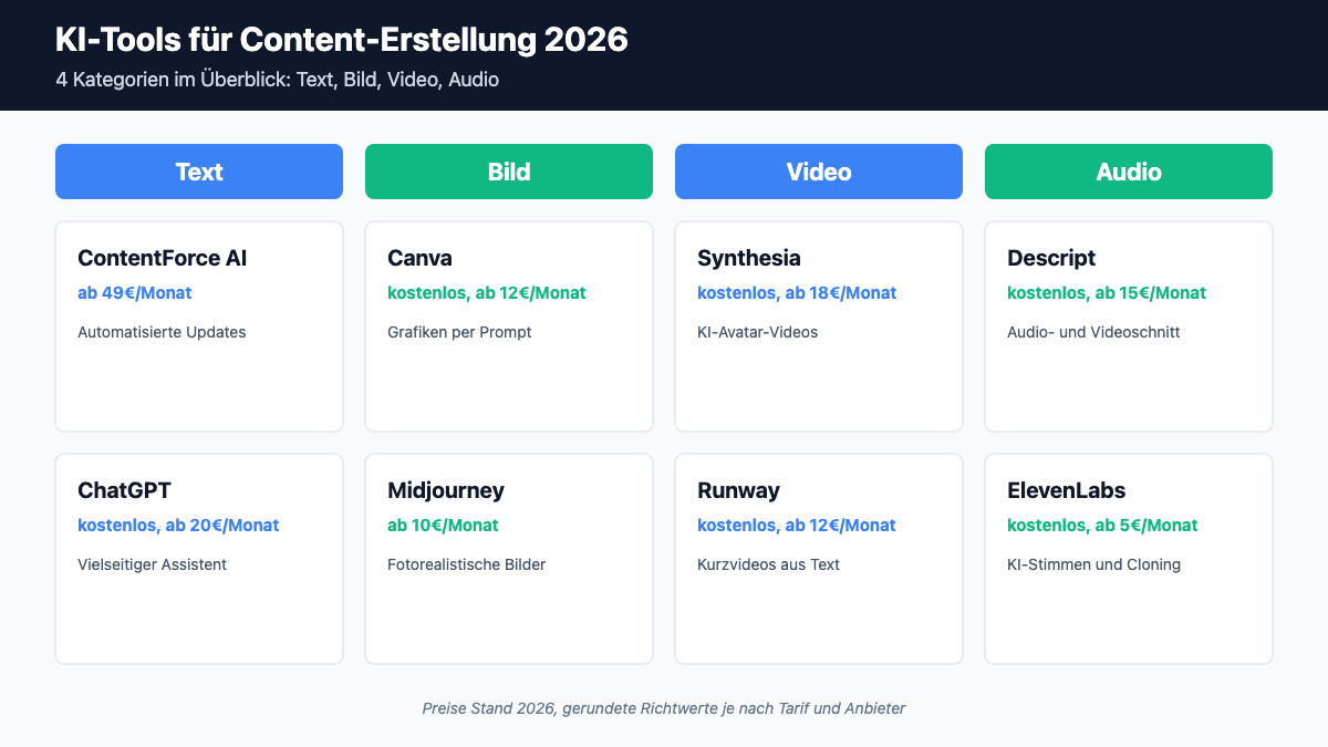 Übersicht der KI-Tools für Content-Erstellung nach Kategorie: Text, Bild, Video und Audio mit je zwei Beispieltools und Einstiegspreisen
