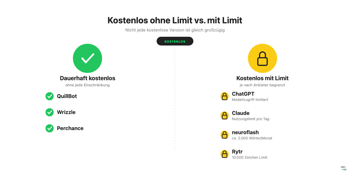 Vergleich: dauerhaft kostenlose KI-Text-Generatoren ohne Limit gegen kostenlose Versionen mit Wort- oder Zeichenlimit