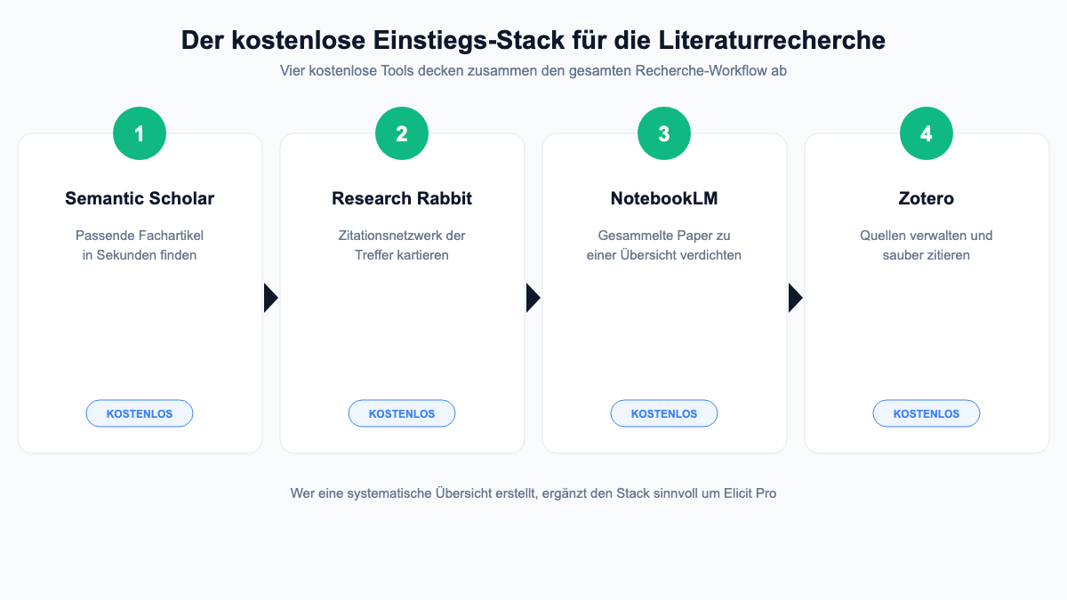 Ablauf: Der kostenlose Einstiegs-Stack aus Semantic Scholar, Research Rabbit, NotebookLM und Zotero