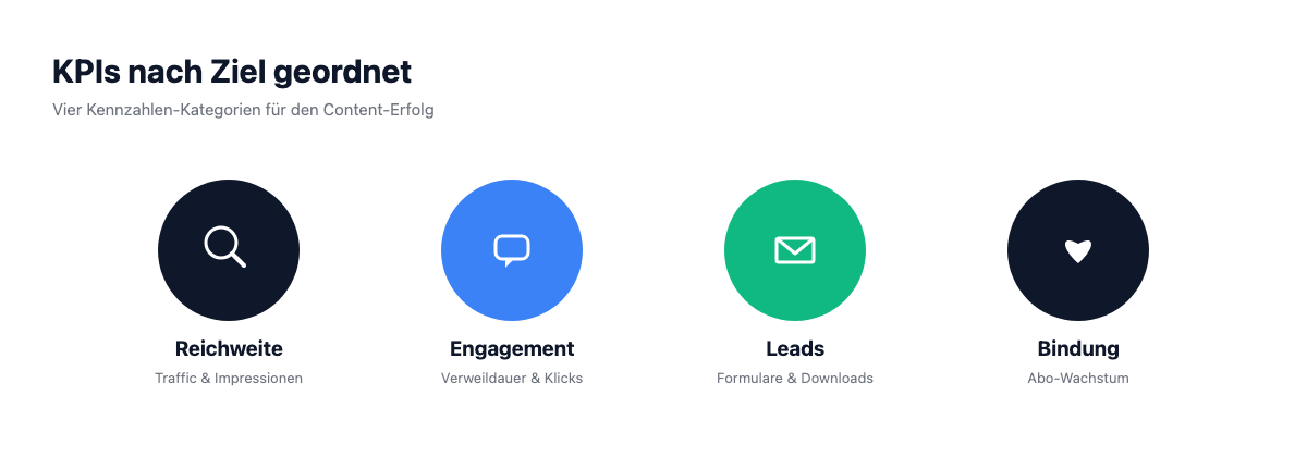 Icon-Übersicht: Vier KPI-Kategorien für Content-Marketing, Reichweite, Engagement, Leads, Bindung