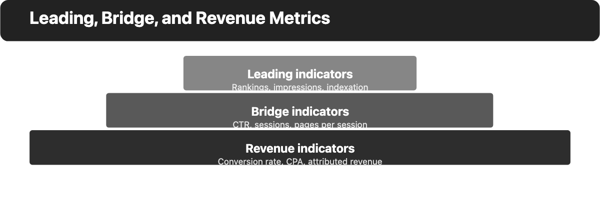 Diagram: Leading, Bridge, and Revenue metrics tiers, from visibility signals to direct revenue signals