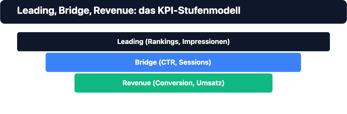 Trichter-Diagramm: Leading-, Bridge- und Revenue-Indikatoren im SEO-KPI-Framework