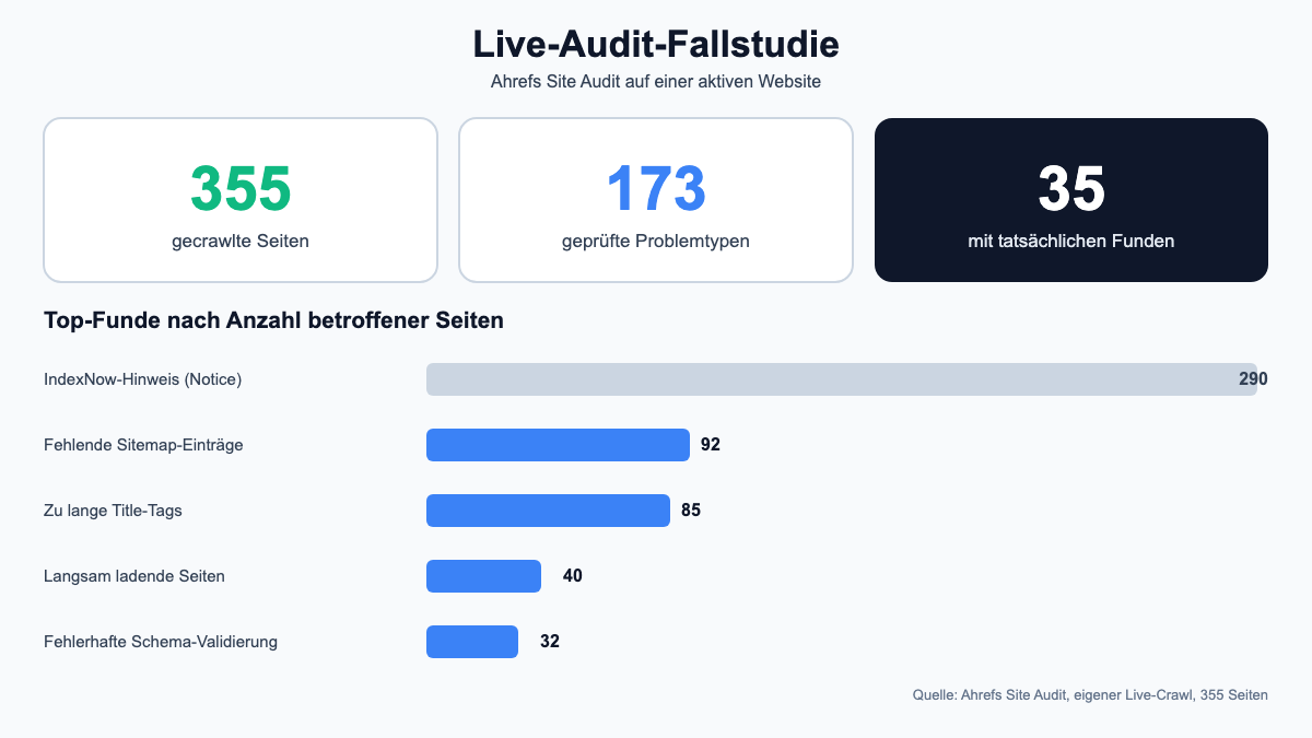 Live-Audit-Fallstudie: 355 gecrawlte Seiten, 173 geprüfte Problemtypen, 35 mit tatsächlichen Funden, Top-Funde IndexNow-Hinweis 290, fehlende Sitemap-Einträge 92, zu lange Title-Tags 85, langsame Seiten 40, fehlerhafte Schema-Validierung 32