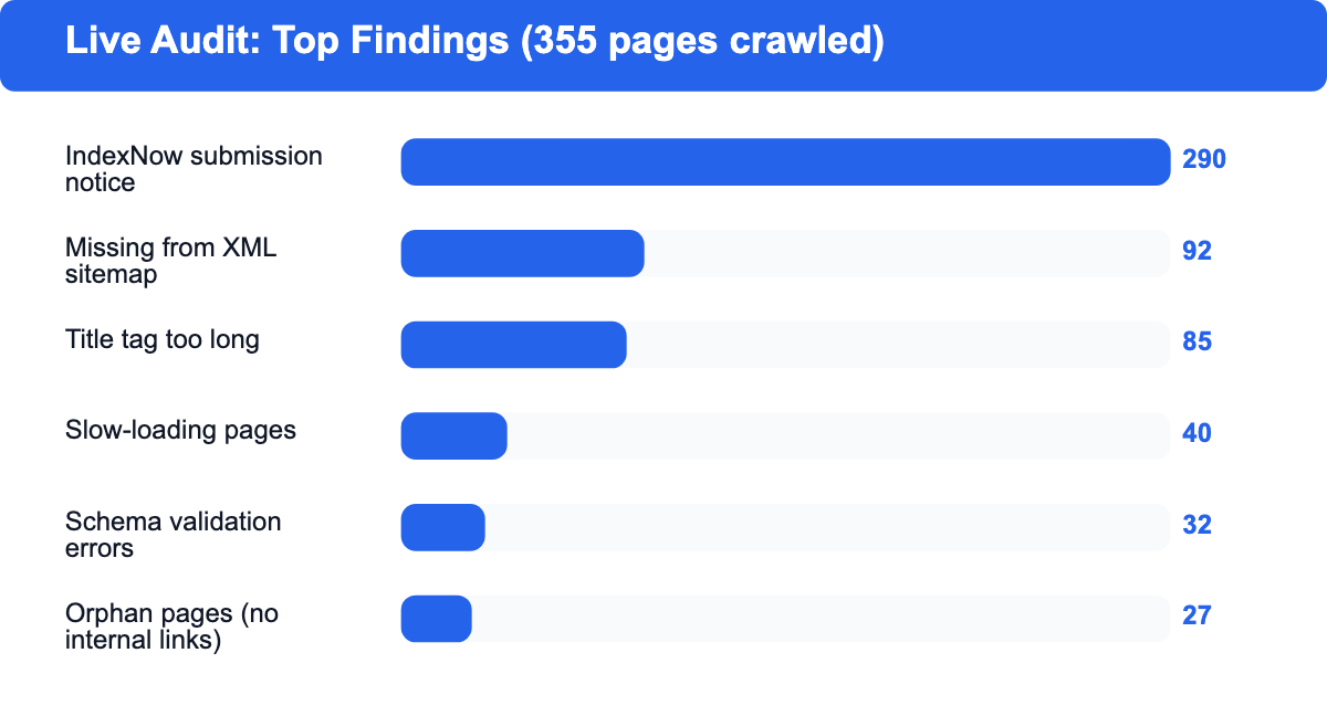Bar chart of the most common issues found in a live 355-page Ahrefs Site Audit crawl: IndexNow submission notices, missing sitemap entries, long title tags, slow pages, schema validation errors, and orphan pages