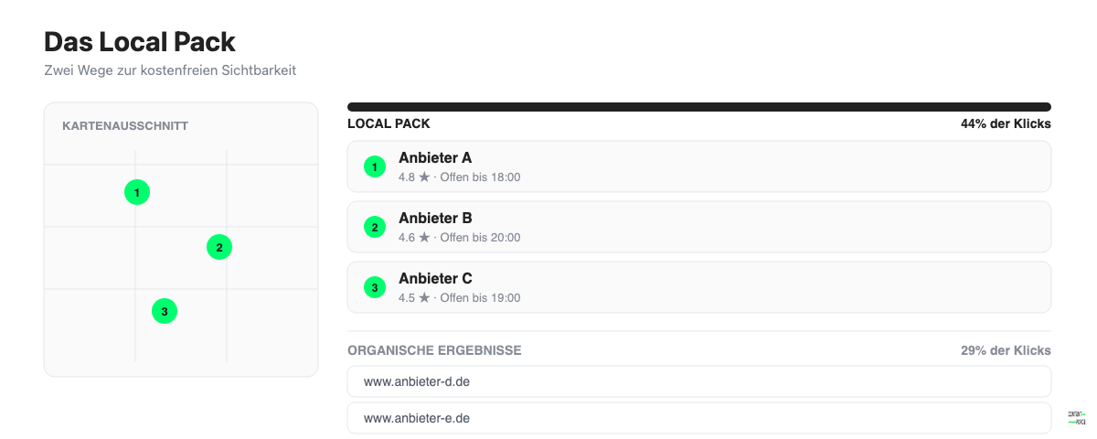 Local Pack Diagramm: Local Pack und organische Ergebnisse mit Klickanteilen