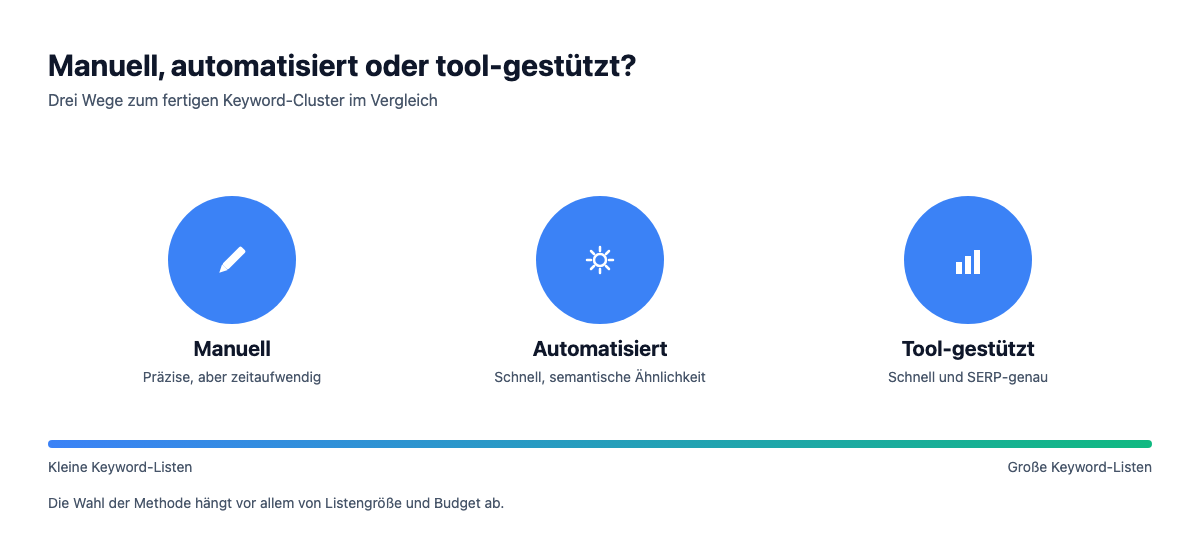 Vergleich von manuellem, automatisiertem und tool-gestütztem Keyword Clustering