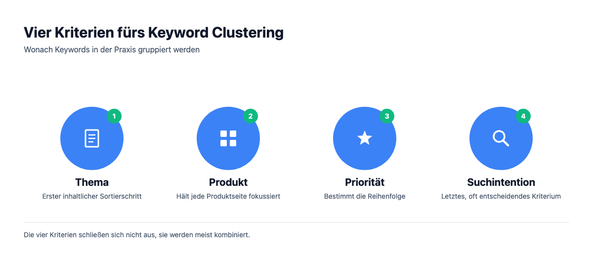 Die vier Kriterien für Keyword Clustering: Thema, Produkt, Priorität und Suchintention
