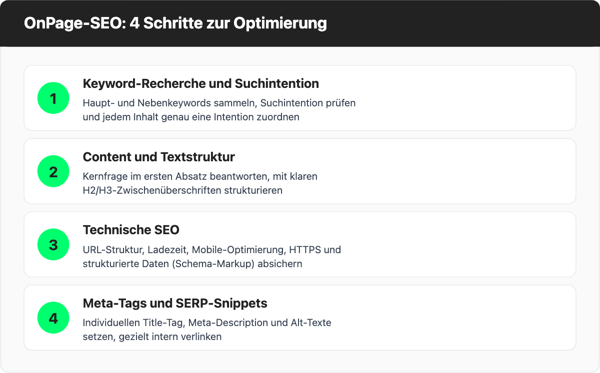 Infografik: OnPage-SEO in 4 Schritten optimieren - Keyword-Recherche, Content und Textstruktur, technische SEO, Meta-Tags und SERP-Snippets