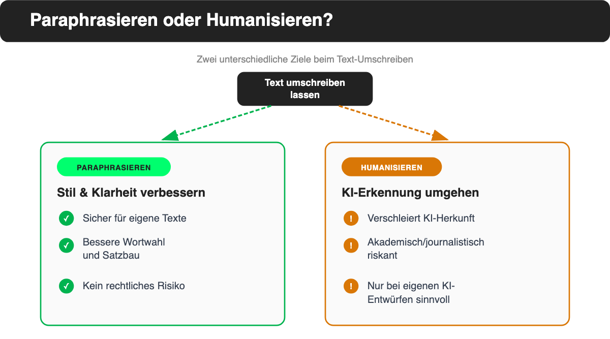 Grafik: Unterschied zwischen Paraphrasieren und KI-Text humanisieren
