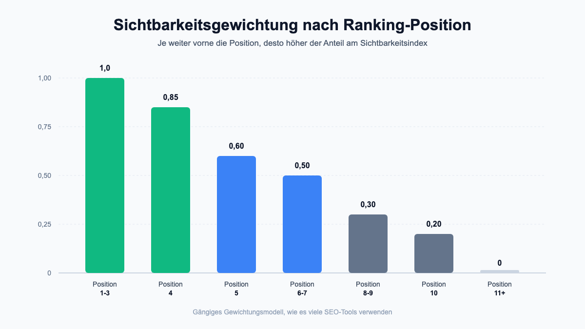 Balkendiagramm: Sichtbarkeitsgewichtung nach Ranking-Position von 1,0 bis 0