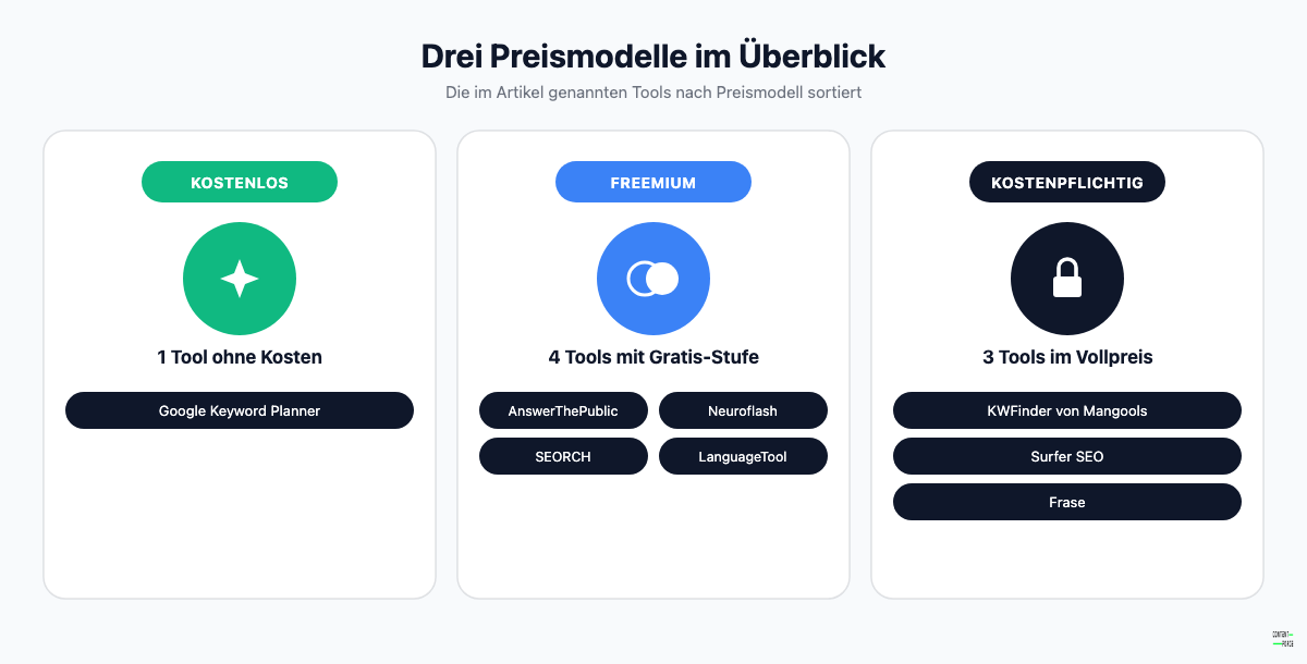 Vergleich der im Artikel genannten SEO-Text-Tools nach Preismodell: kostenlos, Freemium, kostenpflichtig