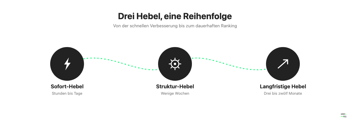 Infografik: drei Ranking-Hebel in Reihenfolge - Sofort-Hebel in Stunden bis Tagen, Struktur-Hebel in wenigen Wochen, langfristige Hebel über drei bis zwölf Monate