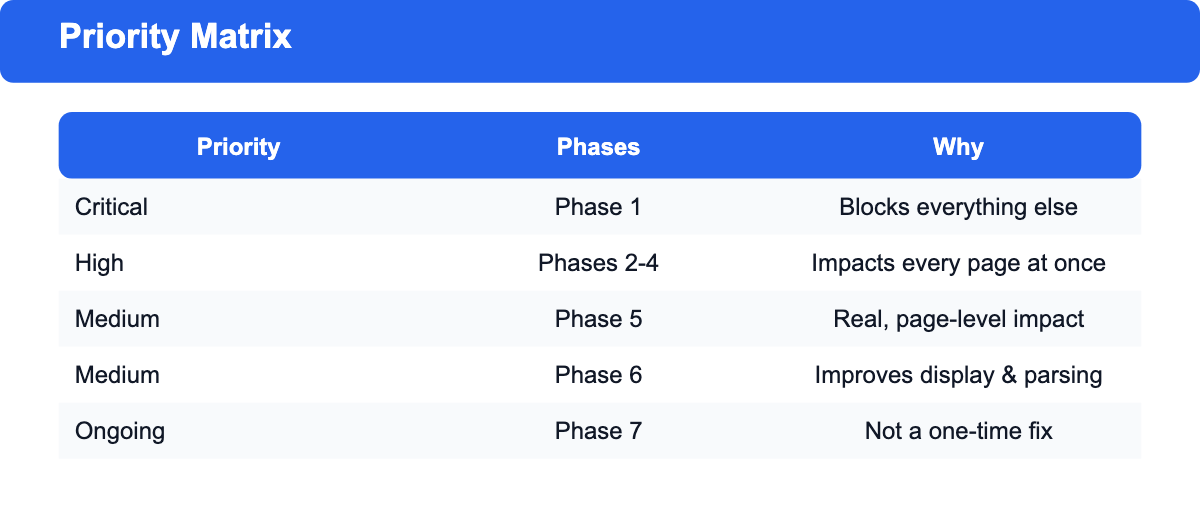 Priority matrix table showing Critical, High, Medium, and Ongoing priority levels mapped to the 7 audit phases