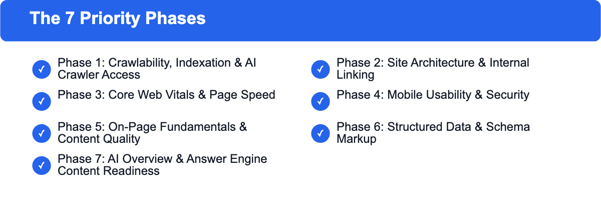 The 7 priority phases of an SEO audit checklist, in order: crawlability, architecture, speed, mobile and security, on-page content, structured data, AI overview readiness