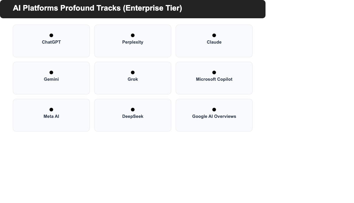 Profound AI platform coverage at Enterprise tier: ChatGPT, Perplexity, Claude, Gemini, Grok, Microsoft Copilot, Meta AI, DeepSeek, Google AI Overviews