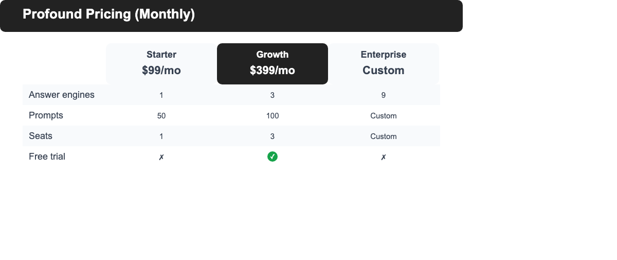 Profound pricing tiers: Starter $99/mo ChatGPT only, Growth $399/mo 3 answer engines with free trial, Enterprise custom up to 9 answer engines