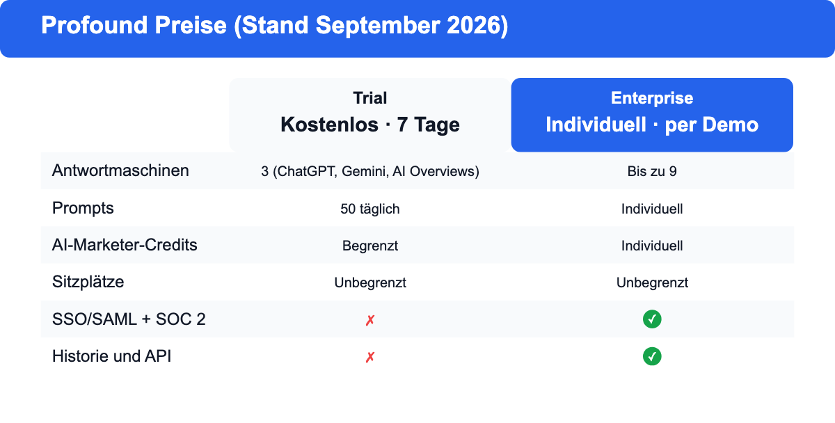 Profound Preistarife im September 2026: kostenloser 7-Tage-Trial mit 3 Antwortmaschinen und individueller Enterprise-Tarif mit bis zu 9