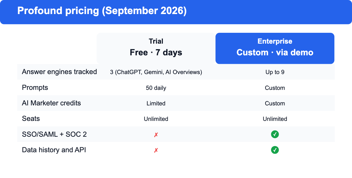 Profound pricing tiers in September 2026: free 7-day Trial with 3 answer engines and custom Enterprise with up to 9