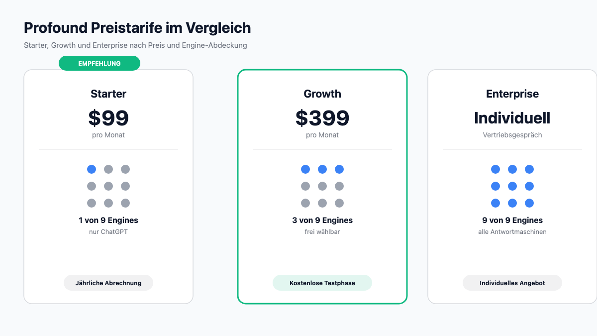Vergleich der Profound Preistarife Starter, Growth und Enterprise nach Preis und Anzahl abgedeckter Antwortmaschinen