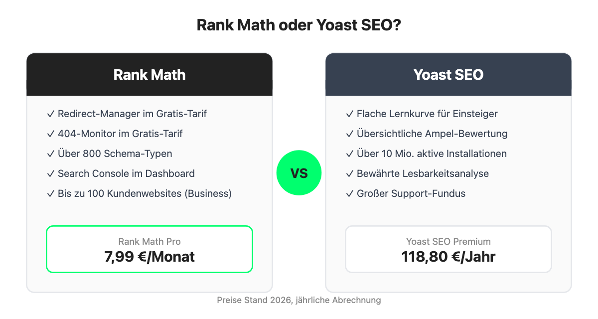 Vergleich: Rank Math oder Yoast SEO: welches Plugin ist besser