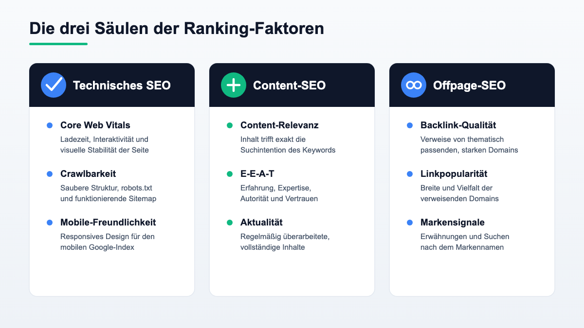 Infografik: Die drei Säulen der Ranking-Faktoren - Technisches SEO, Content-SEO und Offpage-SEO