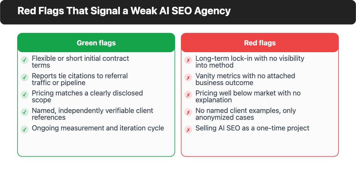 Red flags versus green flags when evaluating an AI SEO agency: contract terms, reporting, pricing, references and engagement structure