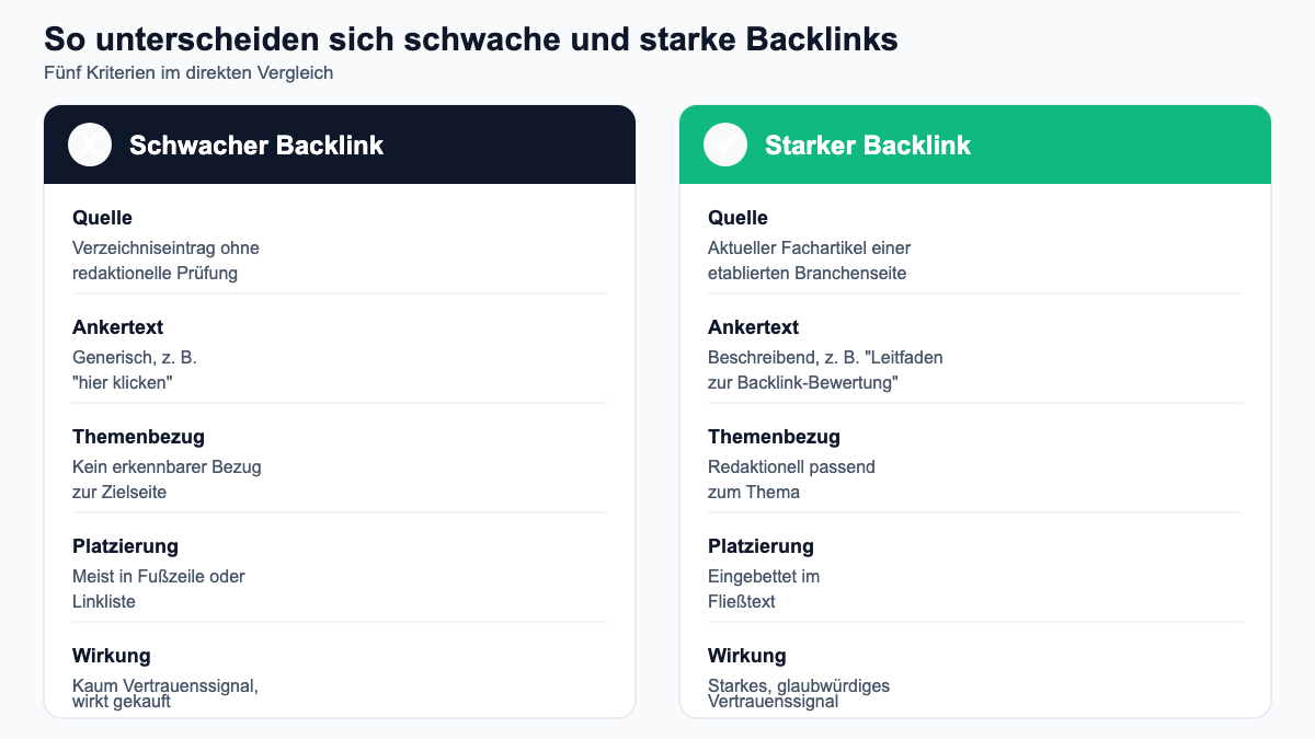 Vergleich: schwacher Backlink gegenüber starkem Backlink