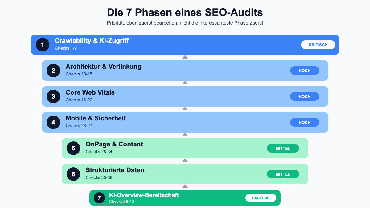 Die 7 Phasen eines SEO-Audits nach Priorität geordnet: Crawlability kritisch, Architektur, Core Web Vitals und Mobile hoch, OnPage und Strukturierte Daten mittel, KI-Overview-Bereitschaft laufend
