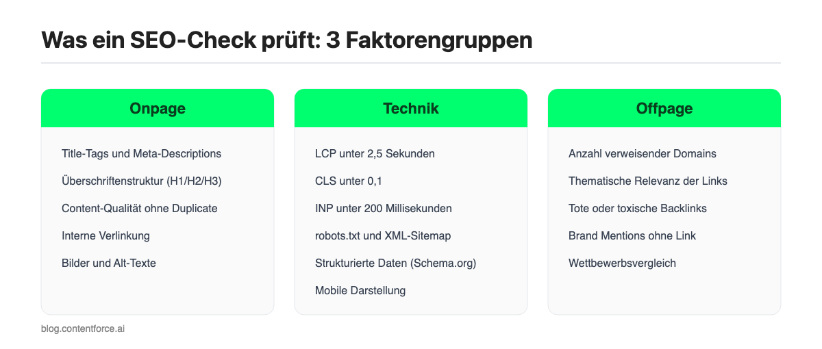 Infografik: Was ein SEO-Check prüft, aufgeteilt in Onpage-, Technik- und Offpage-Faktoren
