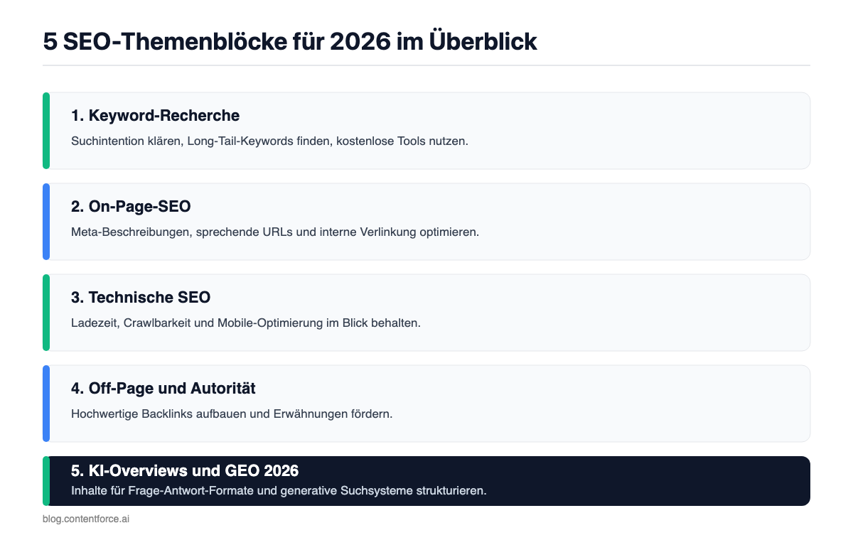 Infografik: 5 SEO-Themenblöcke für 2026 - Keyword-Recherche, On-Page-SEO, Technische SEO, Off-Page und Autorität, KI-Overviews und GEO 2026