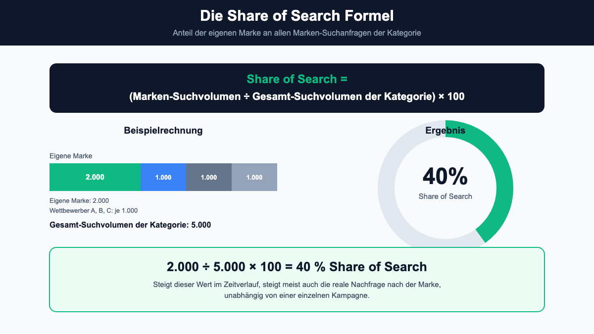 Infografik: Share of Search Formel mit Beispielrechnung 2.000 geteilt durch 5.000 mal 100 gleich 40 Prozent