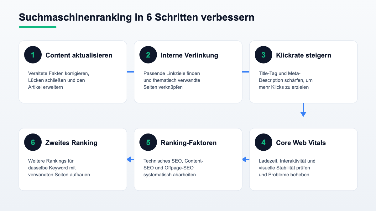 Infografik: Suchmaschinenranking in 6 Schritten verbessern