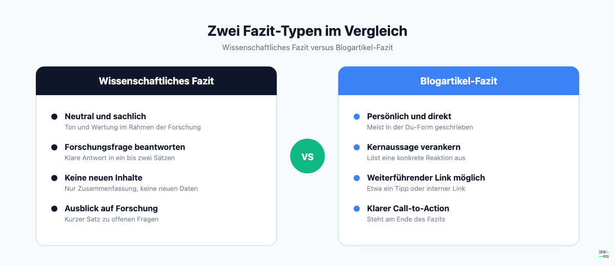Grafik: Vergleich zwischen wissenschaftlichem Fazit und Blogartikel-Fazit